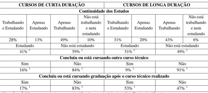 Tabela  6.  Diferença  na  empregabilidade  e  na  relação  entre  trabalho  atual  e  curso  realizado  para os egressos dos cursos técnicos de curta e longa duração