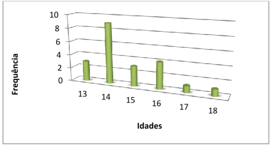 Gráfico 1.2.– Gráfico das idades dos alunos do 9º B 