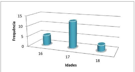 Gráfico 2.1. – Gráfico das idades dos alunos do 11.º C 