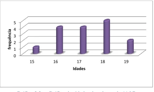 Gráfico 2.2. – Gráfico das idades dos alunos do 11.º D 