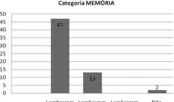 Gráfico 1. Categoria Memória.