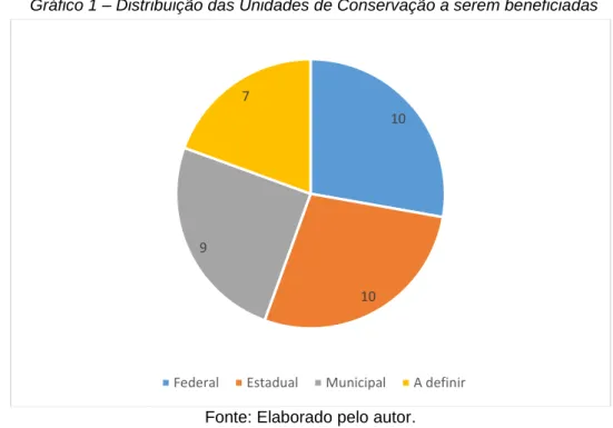 Gráfico 1 – Distribuição das Unidades de Conservação a serem beneficiadas 