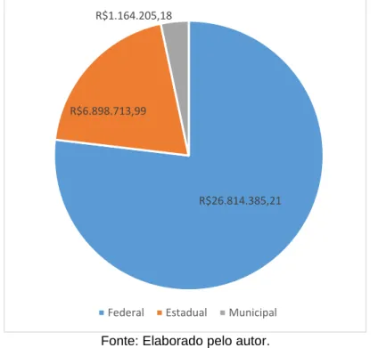 Gráfico 2 - Distribuição dos recursos conforme decisão do Comitê de Compensação Ambiental do  IBAMA 