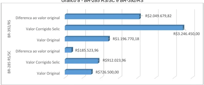 Gráfico 8 - BR-285 RS/SC e BR-392/RS 