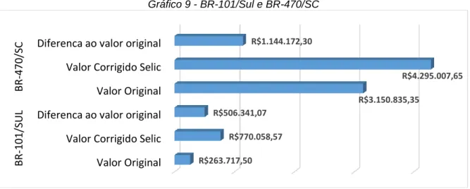 Gráfico 9 - BR-101/Sul e BR-470/SC 