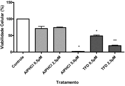 Figura 7. Viabilidade das células OSCC3, avaliada pelo método do MTT, submetidas aos diferentes  tratamentos em relação ao grupo controle