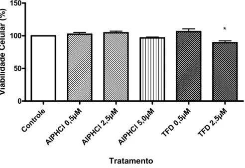 Figura 8. Viabilidade das células NIH 3T3, avaliada pelo método do MTT,  submetidas aos  diferentes tratamentos em relação ao grupo controle
