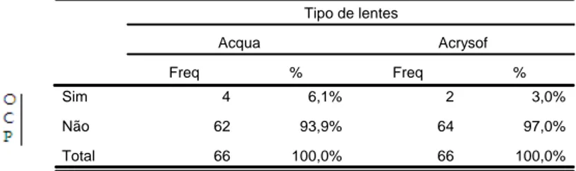 Tabela 1 – Distribuição de freqüência (absoluta e relativa) de OCP                     em olhos submetidos a cirurgia da catarata e implante de  