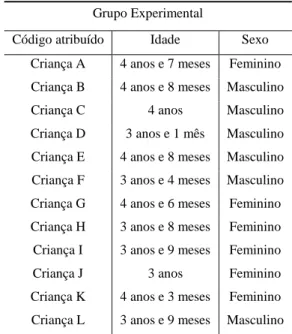 Tabela 4. 1- Designação codificada das crianças e respetiva idade e sexo. 
