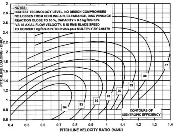 Figure 5: Swindel or Smith chart. It shows contours of constant isentropic efficiency versus loading (1)  and axial velocity ratio (2)