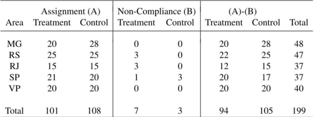 Table 2.1: Randomization and Non-compliance Assignment (A) Non-Compliance (B) (A)-(B)
