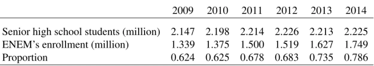 Table 3.1: ENEM’s enrollment