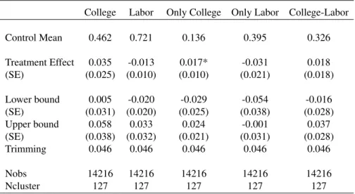 Table 4.3: College and Labor access