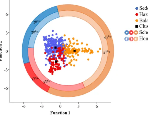 Figure 1. Scatterplot of all-groups and respective centroids of the two discriminant functions defined  by the clustering model