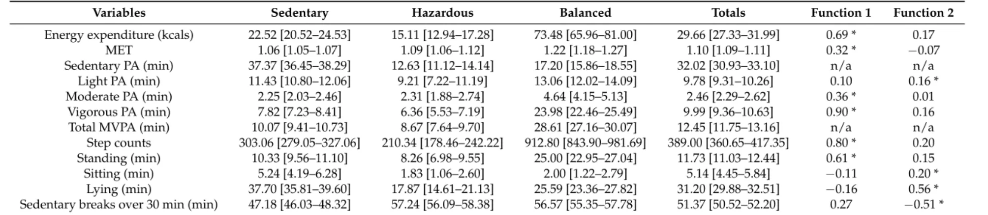 Table 1. Group and totals daily means [confidence intervals] per hour for the PA and SED variables of young athletes off-training during a typical week.