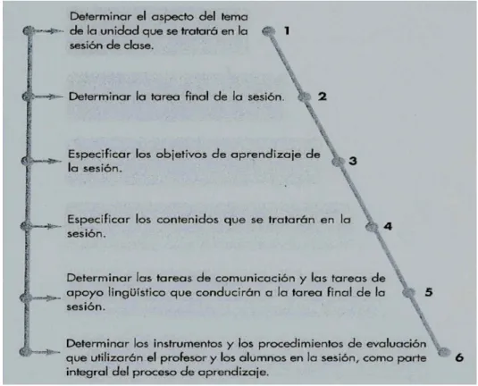Fig. 1 – Fases para a programação de uma sequência de aprendizagem. 