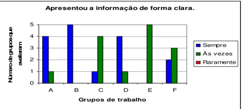 Gráfico 9 – Resultado da avaliação dos grupos sobre o terceiro item da grelha de  hetero-avaliação