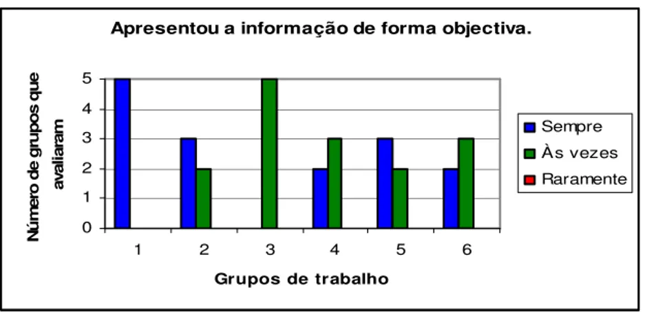 Gráfico 11 – Resultado da avaliação dos grupos sobre o quinto item da grelha de  hetero-avaliação