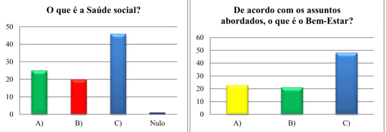 Figura 22.Saúde e Bem-estar social 