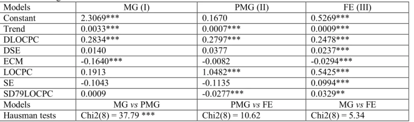 Table 6. Specification tests