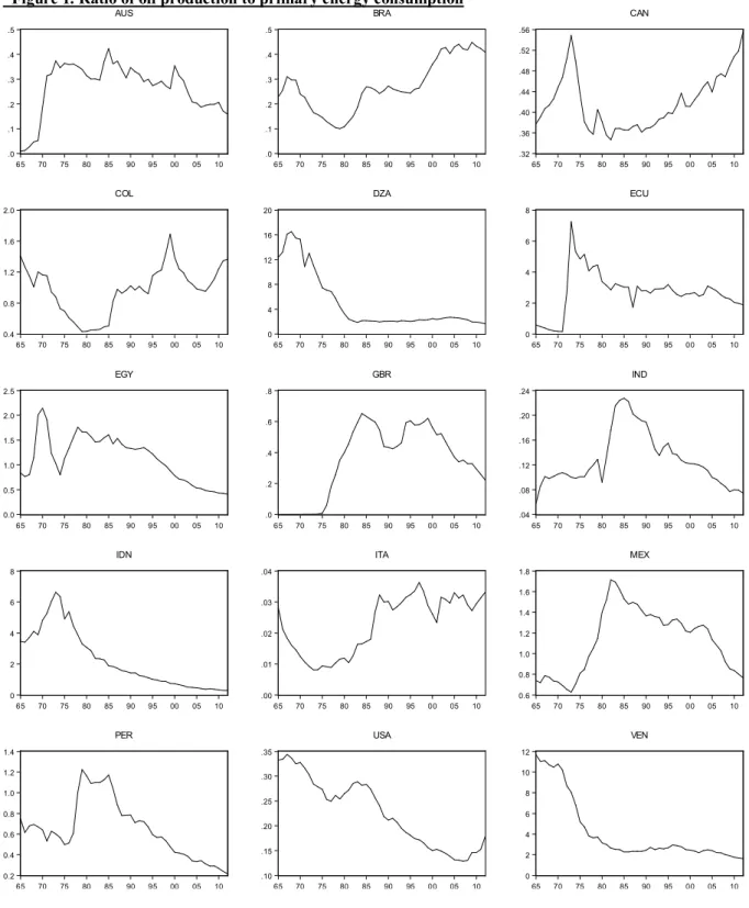 Figure 1 shows the SE charts by cross sections. As shown by Figure 1, the SE series are far from  stable  over  time  for  the  most  of  countries,  reinforcing  the  necessity  to  study  how  this  impacts  on  economic growth in different periods