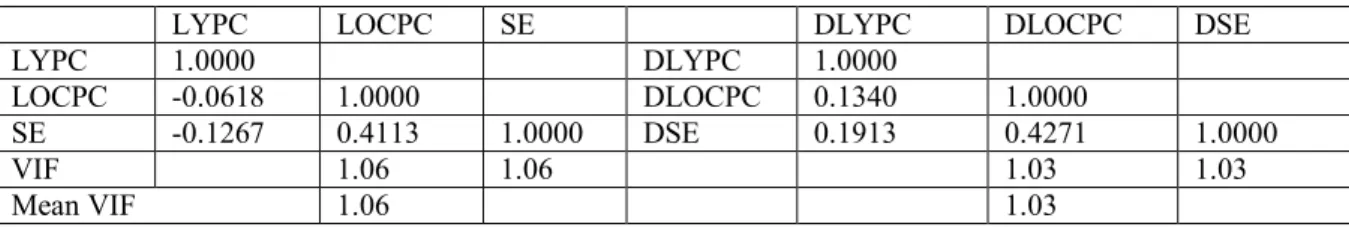 Table 2. Matrices of correlations and VIF statistics