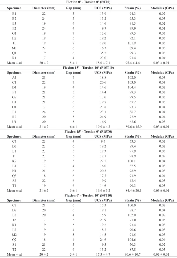 Table 1.  Quasi-static compression data showing disc diameter, endplate gap, ultimate compressive stress (UCS), strain at compressive failure  and compressive tangent modulus for the 40 IVD specimens tested in the four loading regimes involving lexion and 