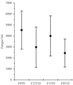 Figure 3. Mean values of threshold life obtained for cyclic loading  incorporating lexion and torsion