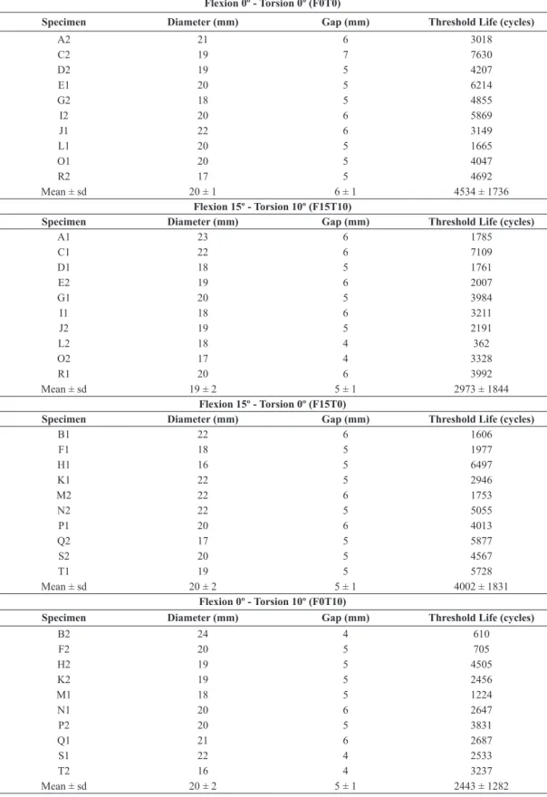 Table 2.  Cyclic compression data showing disc diameter, endplate gap and threshold life for the 40 IVD specimens tested in the four loading  regimes involving lexion and torsion