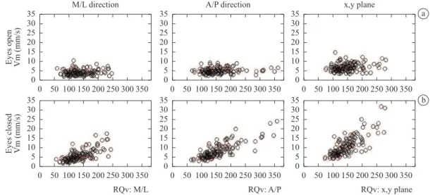 Figure 2). On the other hand, similar skewness  was observed among the RQ V  distributions