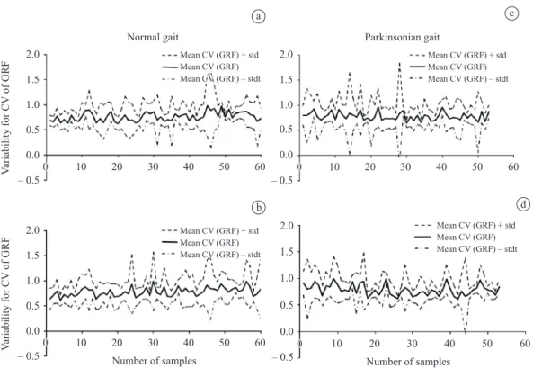 Figure 2. Inter-subject variability evaluated by the mean coeficient of variation (CV) of GRF during consecutive stance phases of gait  cycle, corresponding to 60 normal subject and 60 parkinsonian patients analyzed