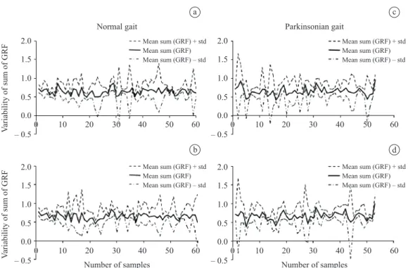 Figure 3.  Inter-subject variability evaluated by the mean sum of GRF during consecutive stance phases of gait cycle, corresponding to 60  normal subject and 60 parkinsonian patients analyzed