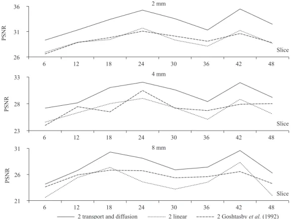 Figure 8. Comparison of PSNR measurements between the interpolation method by transportation and diffusion and the linear method