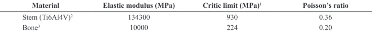 Table 1. Mechanical properties of bone and stem.