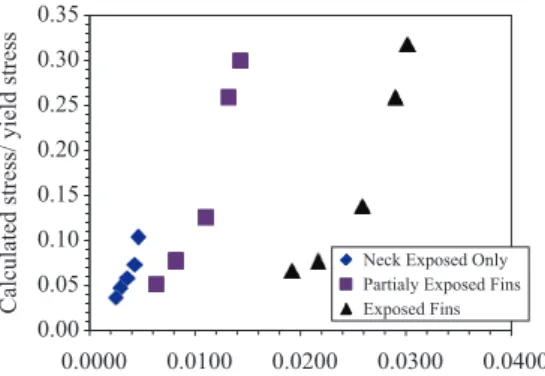 Figure 9.  Normalized calculated Von Mises Equivalent Stress/