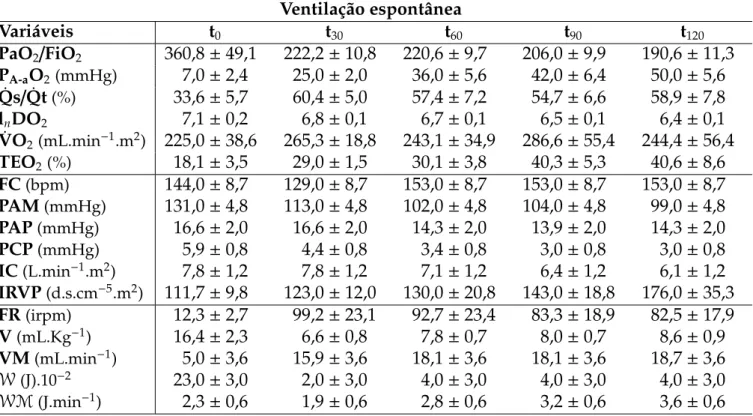 Tabela 4: Valores médios das variáveis da troca gasosa, hemodinâmica, e da mecânica respiratória, nos tempos t 0 , t 30 , t 60 , t 90 e t 120 .
