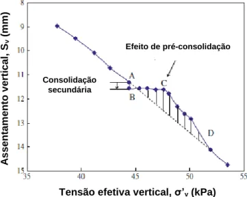 Figura 2.18 – Exemplo do efeito de pré-consolidação induzido pelo efeito da estruturação 