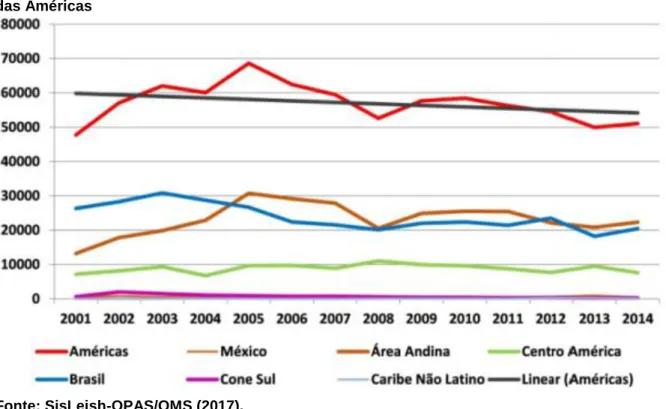 Figura 6: Distribuição anual de casos de leishmaniose cutânea e mucosa em países endêmicos  das Américas 