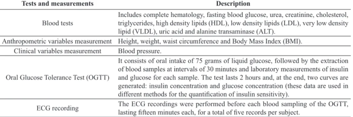 Table 1 shows the tests, measurements and recordings  made during the clinical protocol, which consists of  the following steps: