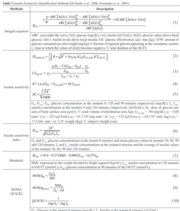 Table 3.  Insulin Sensitivity Quantiication Methods (Di Nardo  et al. , 2006; Fernandez  et al