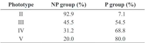 Table 4. Distribution of the volunteers of each phototype in the NP  and P groups.