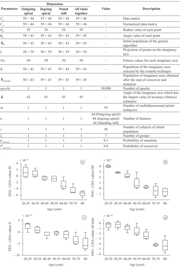 Table 2. Parameters used to calculate the LDA-value. Parameters Dimension Value Description Outgoing  spiral Ingoing spiral Stand still All tasks together C 0 59 × 44 59 × 44 59 × 44 59 × 46 - Data matrix 