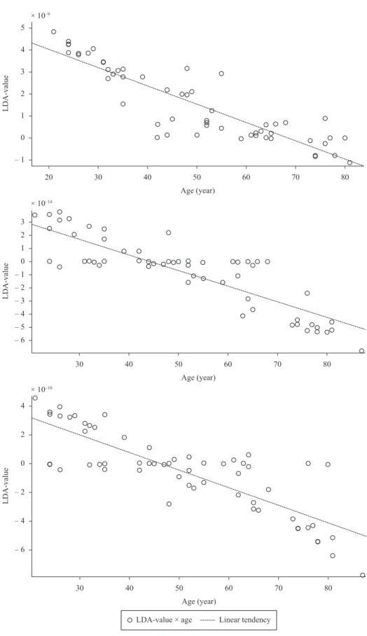 Figure 5. Figure representing the linear trend between the LDA-value and the age of the subjects calculated during: a) Ingoing movement - IS