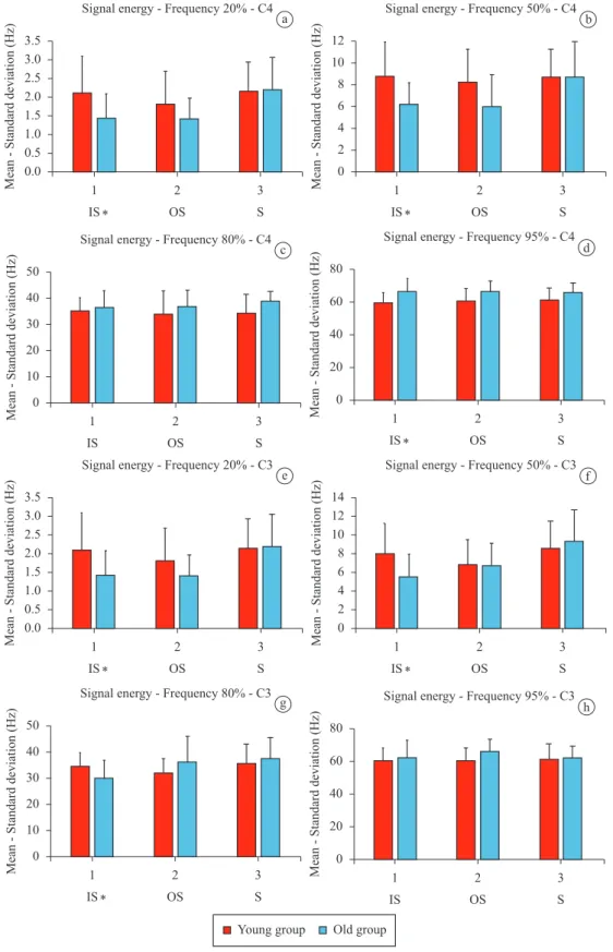 Figure 2. F20, F50, F85 and F95 (signal of the electrodes C3 and C4). Mean values obtained for frequency features, tasks OS, IS and S