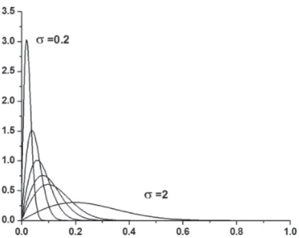 Figure 1. Probability Density Functions for the Rayleigh distribution  (Rice distribution for ν = 0) with σ = 0.2, 0.4, 0.6, 0.8, 1.0 and 2.0.