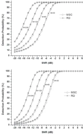 Figure 2. Critical values for  ς  for different values of  M  epochs and  signiicance level a.