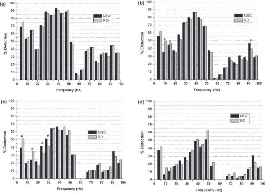 Figure 5. Detection Percentage for MSC and RD calculated with α = 5%. a) M = 240; b) M = 120; c) M = 60; d) 30 epochs