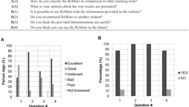 Table 1. Questionnaire used in the survey. Questions were separated in two blocks: In block A the students rated the simulator as Excellent,  Good, Irrelevant, Bad, and Poor; Block B comprised Yes/No questions.