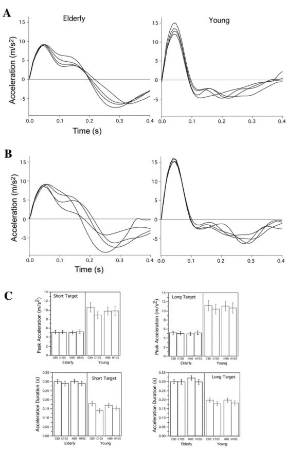 Figure 4. Displaced conditions. (A): Acceleration proiles for movements from the 4 cursor (vision) start locations towards the short target  for representative subjects