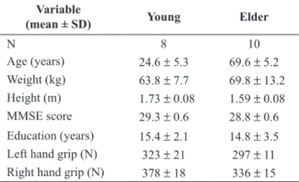 Figure 1B illustrates the relationship of the subjects’ 